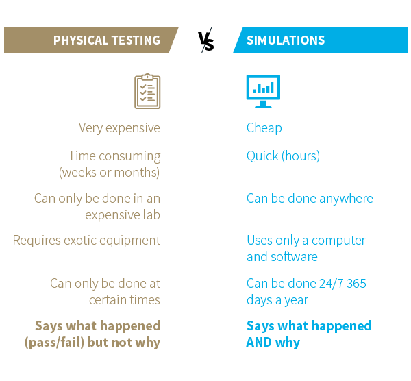 Physical testing vs. simulations